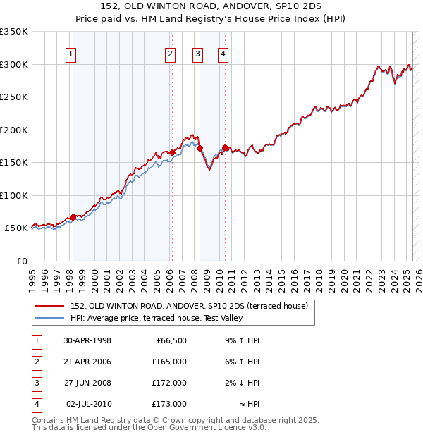 152, OLD WINTON ROAD, ANDOVER, SP10 2DS: Price paid vs HM Land Registry's House Price Index