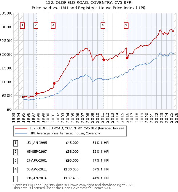 152, OLDFIELD ROAD, COVENTRY, CV5 8FR: Price paid vs HM Land Registry's House Price Index