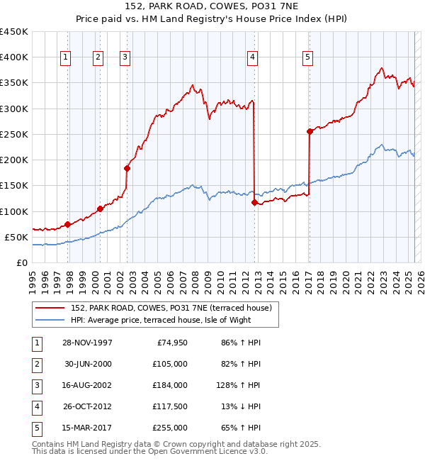 152, PARK ROAD, COWES, PO31 7NE: Price paid vs HM Land Registry's House Price Index