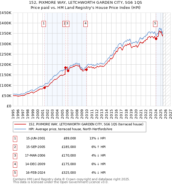 152, PIXMORE WAY, LETCHWORTH GARDEN CITY, SG6 1QS: Price paid vs HM Land Registry's House Price Index