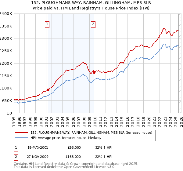 152, PLOUGHMANS WAY, RAINHAM, GILLINGHAM, ME8 8LR: Price paid vs HM Land Registry's House Price Index