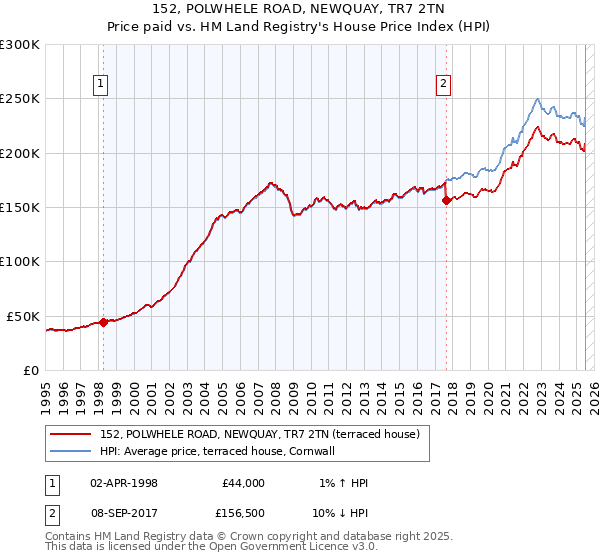 152, POLWHELE ROAD, NEWQUAY, TR7 2TN: Price paid vs HM Land Registry's House Price Index
