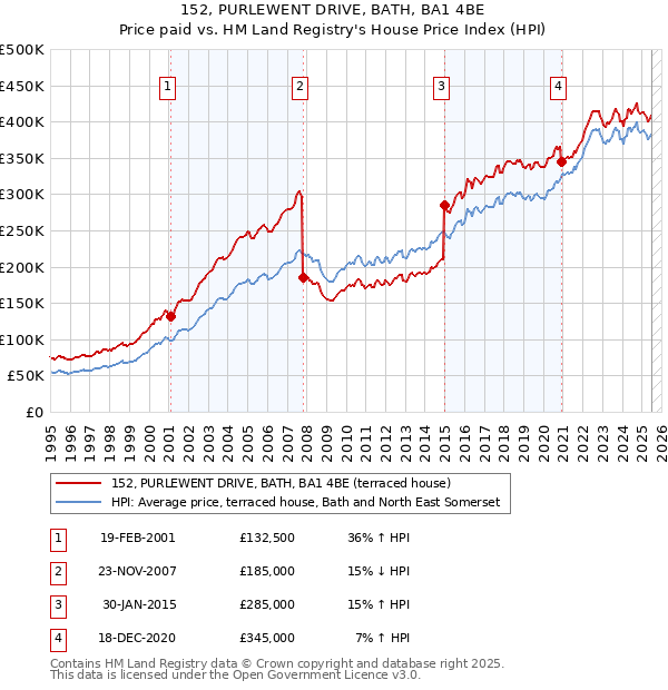 152, PURLEWENT DRIVE, BATH, BA1 4BE: Price paid vs HM Land Registry's House Price Index