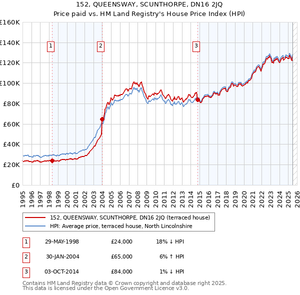 152, QUEENSWAY, SCUNTHORPE, DN16 2JQ: Price paid vs HM Land Registry's House Price Index
