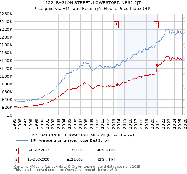 152, RAGLAN STREET, LOWESTOFT, NR32 2JT: Price paid vs HM Land Registry's House Price Index