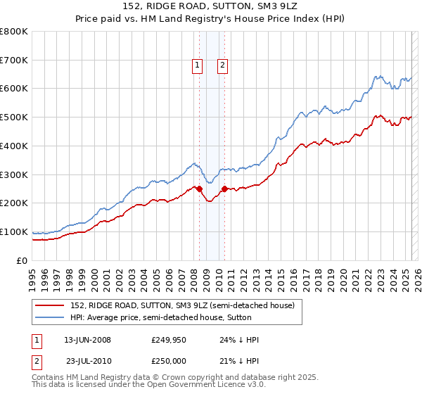 152, RIDGE ROAD, SUTTON, SM3 9LZ: Price paid vs HM Land Registry's House Price Index