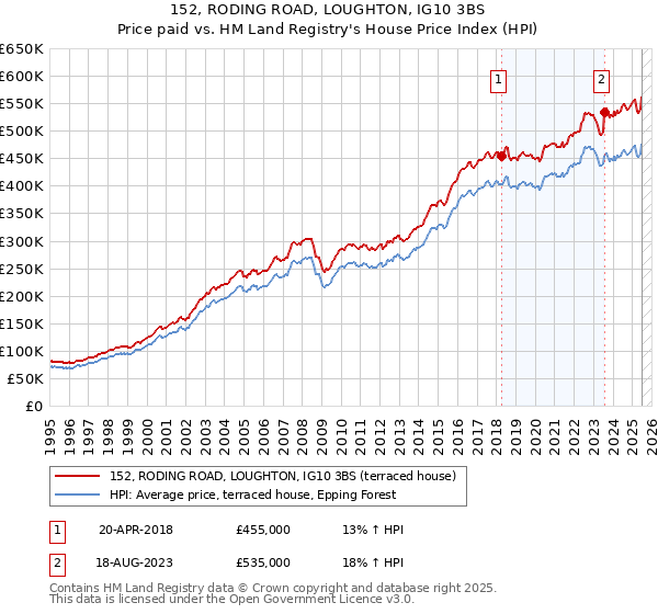 152, RODING ROAD, LOUGHTON, IG10 3BS: Price paid vs HM Land Registry's House Price Index