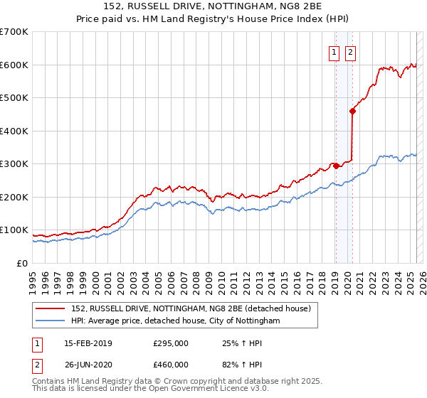 152, RUSSELL DRIVE, NOTTINGHAM, NG8 2BE: Price paid vs HM Land Registry's House Price Index