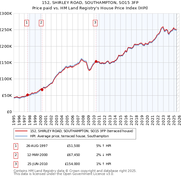 152, SHIRLEY ROAD, SOUTHAMPTON, SO15 3FP: Price paid vs HM Land Registry's House Price Index
