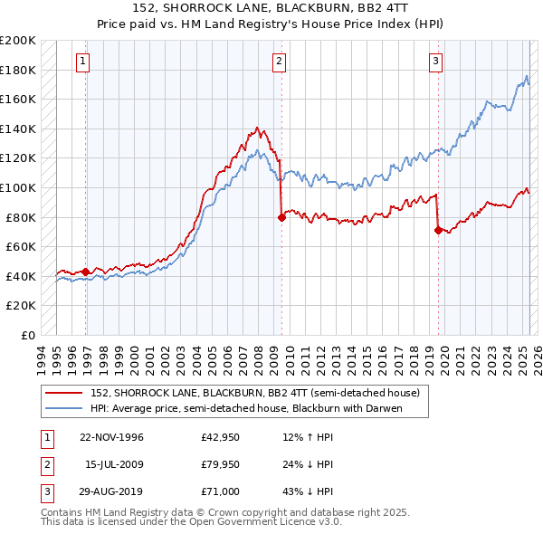 152, SHORROCK LANE, BLACKBURN, BB2 4TT: Price paid vs HM Land Registry's House Price Index