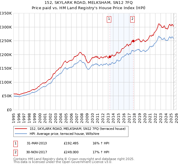 152, SKYLARK ROAD, MELKSHAM, SN12 7FQ: Price paid vs HM Land Registry's House Price Index