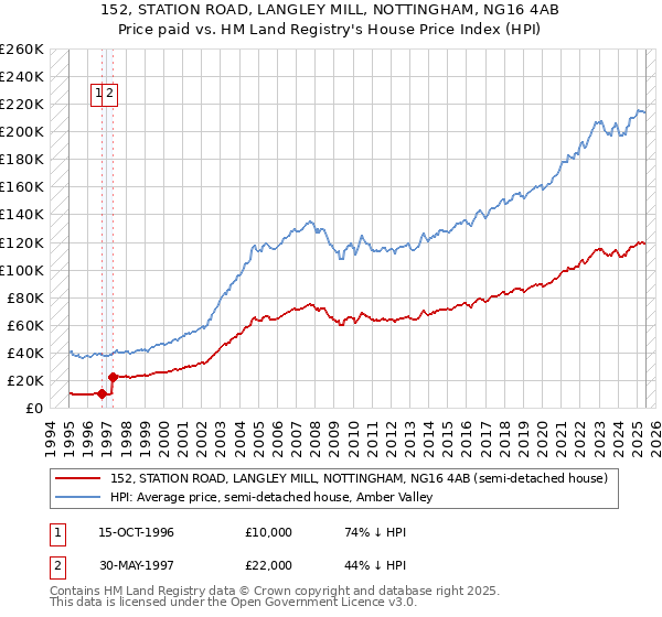 152, STATION ROAD, LANGLEY MILL, NOTTINGHAM, NG16 4AB: Price paid vs HM Land Registry's House Price Index