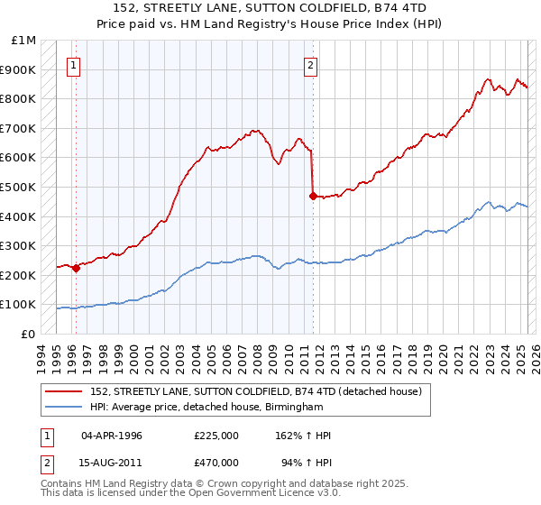 152, STREETLY LANE, SUTTON COLDFIELD, B74 4TD: Price paid vs HM Land Registry's House Price Index