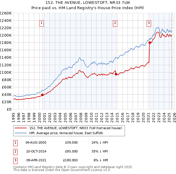 152, THE AVENUE, LOWESTOFT, NR33 7LW: Price paid vs HM Land Registry's House Price Index