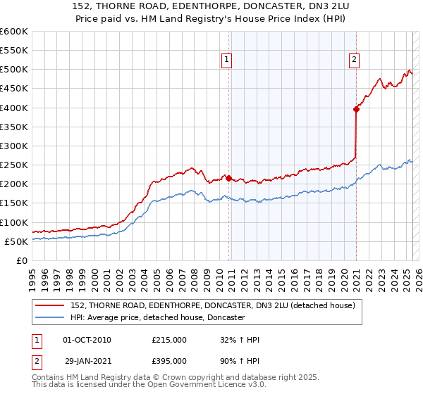 152, THORNE ROAD, EDENTHORPE, DONCASTER, DN3 2LU: Price paid vs HM Land Registry's House Price Index