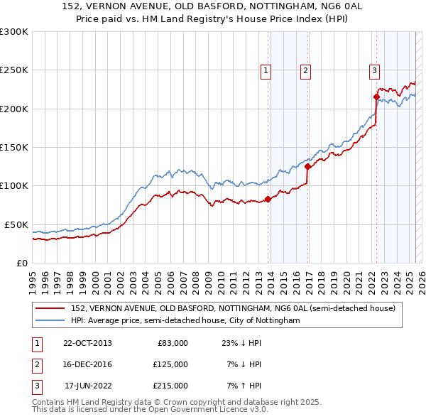 152, VERNON AVENUE, OLD BASFORD, NOTTINGHAM, NG6 0AL: Price paid vs HM Land Registry's House Price Index