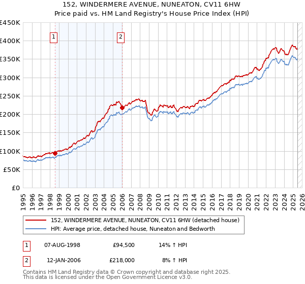 152, WINDERMERE AVENUE, NUNEATON, CV11 6HW: Price paid vs HM Land Registry's House Price Index