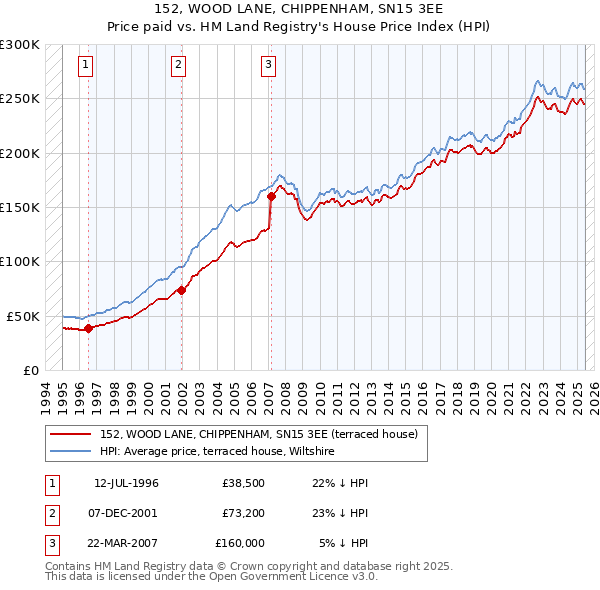 152, WOOD LANE, CHIPPENHAM, SN15 3EE: Price paid vs HM Land Registry's House Price Index