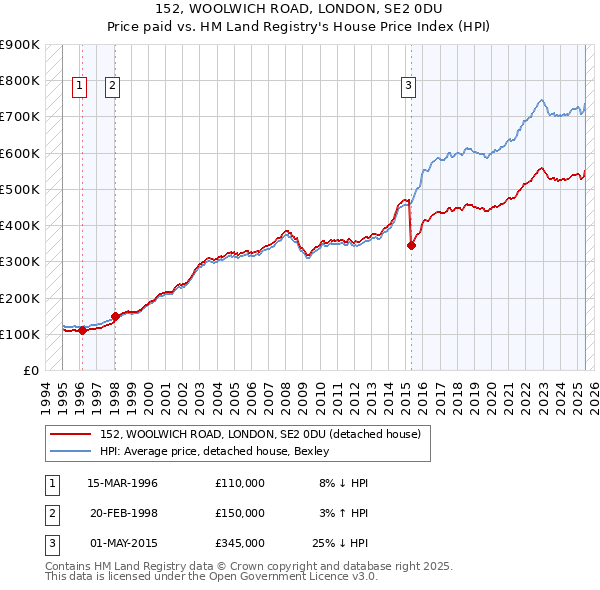 152, WOOLWICH ROAD, LONDON, SE2 0DU: Price paid vs HM Land Registry's House Price Index