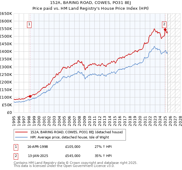 152A, BARING ROAD, COWES, PO31 8EJ: Price paid vs HM Land Registry's House Price Index