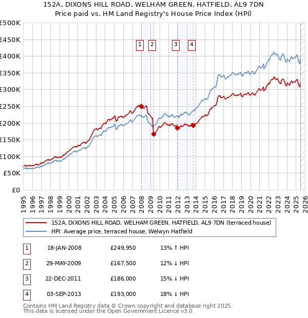 152A, DIXONS HILL ROAD, WELHAM GREEN, HATFIELD, AL9 7DN: Price paid vs HM Land Registry's House Price Index