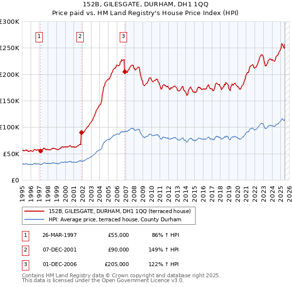 152B, GILESGATE, DURHAM, DH1 1QQ: Price paid vs HM Land Registry's House Price Index