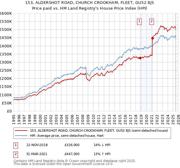 153, ALDERSHOT ROAD, CHURCH CROOKHAM, FLEET, GU52 8JS: Price paid vs HM Land Registry's House Price Index