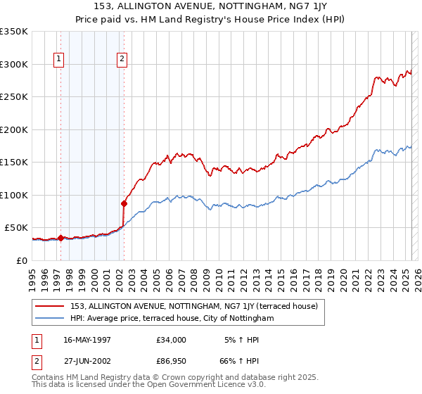 153, ALLINGTON AVENUE, NOTTINGHAM, NG7 1JY: Price paid vs HM Land Registry's House Price Index