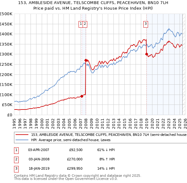 153, AMBLESIDE AVENUE, TELSCOMBE CLIFFS, PEACEHAVEN, BN10 7LH: Price paid vs HM Land Registry's House Price Index