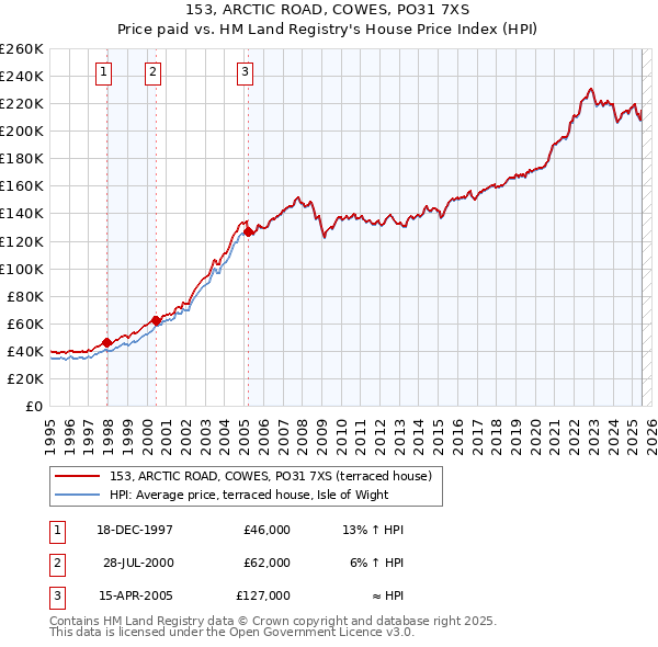 153, ARCTIC ROAD, COWES, PO31 7XS: Price paid vs HM Land Registry's House Price Index