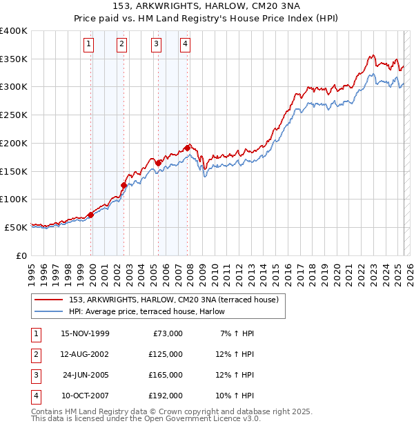 153, ARKWRIGHTS, HARLOW, CM20 3NA: Price paid vs HM Land Registry's House Price Index