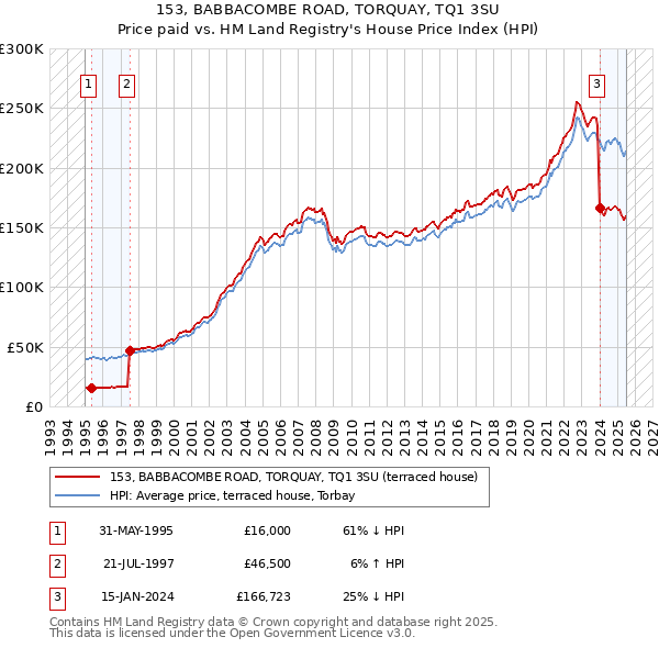 153, BABBACOMBE ROAD, TORQUAY, TQ1 3SU: Price paid vs HM Land Registry's House Price Index