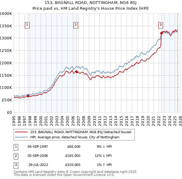 153, BAGNALL ROAD, NOTTINGHAM, NG6 8SJ: Price paid vs HM Land Registry's House Price Index