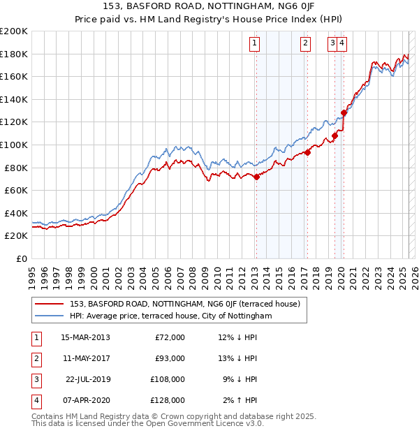 153, BASFORD ROAD, NOTTINGHAM, NG6 0JF: Price paid vs HM Land Registry's House Price Index