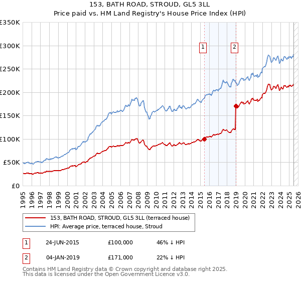 153, BATH ROAD, STROUD, GL5 3LL: Price paid vs HM Land Registry's House Price Index