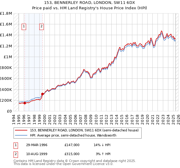 153, BENNERLEY ROAD, LONDON, SW11 6DX: Price paid vs HM Land Registry's House Price Index