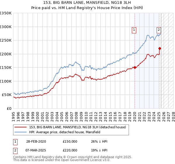 153, BIG BARN LANE, MANSFIELD, NG18 3LH: Price paid vs HM Land Registry's House Price Index