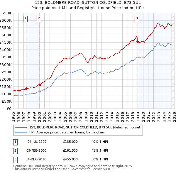 153, BOLDMERE ROAD, SUTTON COLDFIELD, B73 5UL: Price paid vs HM Land Registry's House Price Index