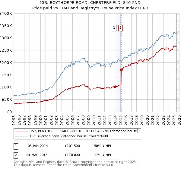 153, BOYTHORPE ROAD, CHESTERFIELD, S40 2ND: Price paid vs HM Land Registry's House Price Index
