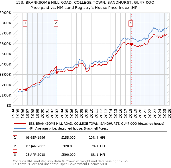 153, BRANKSOME HILL ROAD, COLLEGE TOWN, SANDHURST, GU47 0QQ: Price paid vs HM Land Registry's House Price Index
