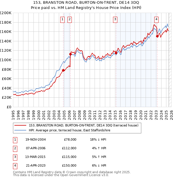 153, BRANSTON ROAD, BURTON-ON-TRENT, DE14 3DQ: Price paid vs HM Land Registry's House Price Index