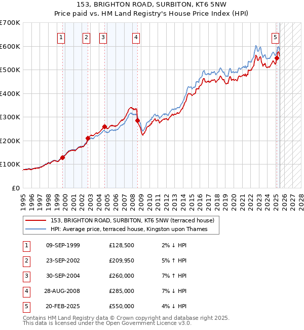 153, BRIGHTON ROAD, SURBITON, KT6 5NW: Price paid vs HM Land Registry's House Price Index