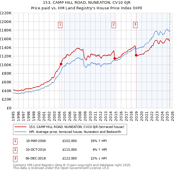 153, CAMP HILL ROAD, NUNEATON, CV10 0JR: Price paid vs HM Land Registry's House Price Index