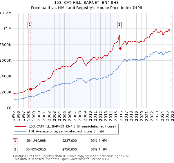 153, CAT HILL, BARNET, EN4 8HS: Price paid vs HM Land Registry's House Price Index