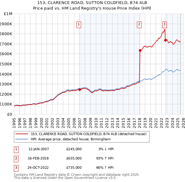 153, CLARENCE ROAD, SUTTON COLDFIELD, B74 4LB: Price paid vs HM Land Registry's House Price Index