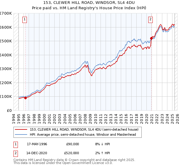 153, CLEWER HILL ROAD, WINDSOR, SL4 4DU: Price paid vs HM Land Registry's House Price Index