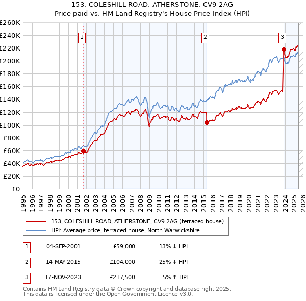 153, COLESHILL ROAD, ATHERSTONE, CV9 2AG: Price paid vs HM Land Registry's House Price Index