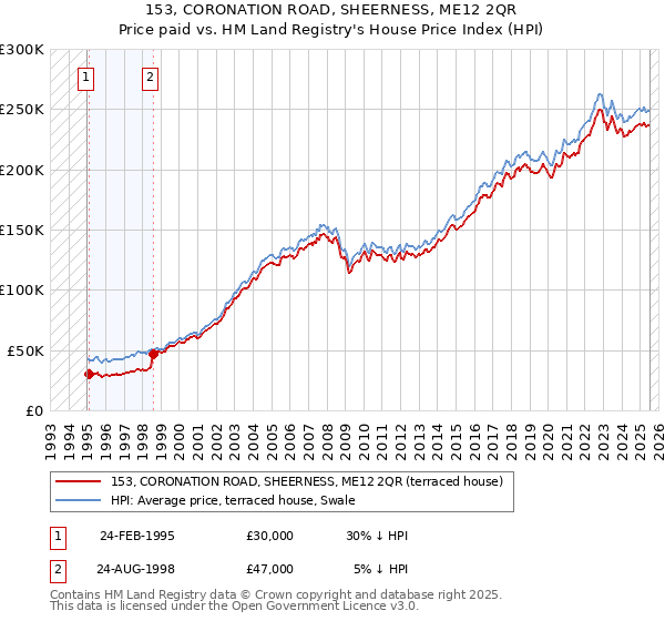 153, CORONATION ROAD, SHEERNESS, ME12 2QR: Price paid vs HM Land Registry's House Price Index
