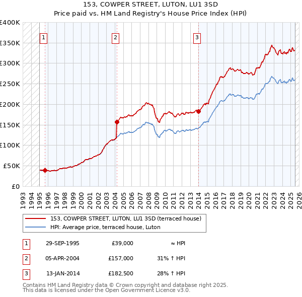 153, COWPER STREET, LUTON, LU1 3SD: Price paid vs HM Land Registry's House Price Index
