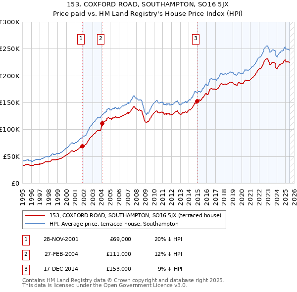 153, COXFORD ROAD, SOUTHAMPTON, SO16 5JX: Price paid vs HM Land Registry's House Price Index